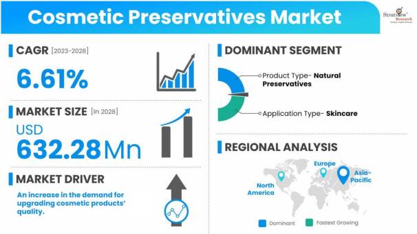 Cosmetic-Preservatives-Market-Dynamics